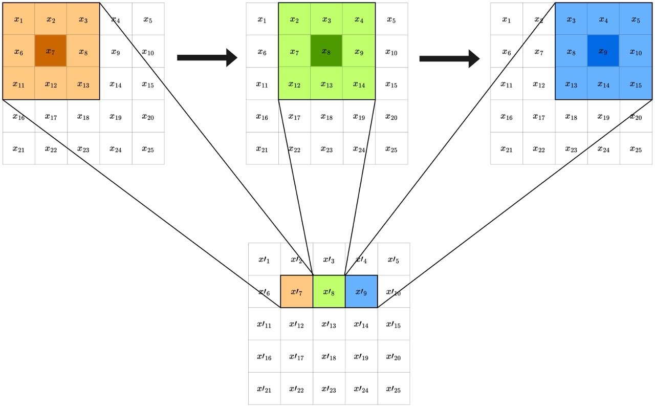 Grid convolution