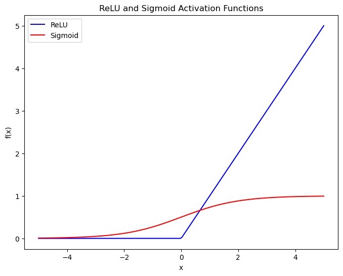activation