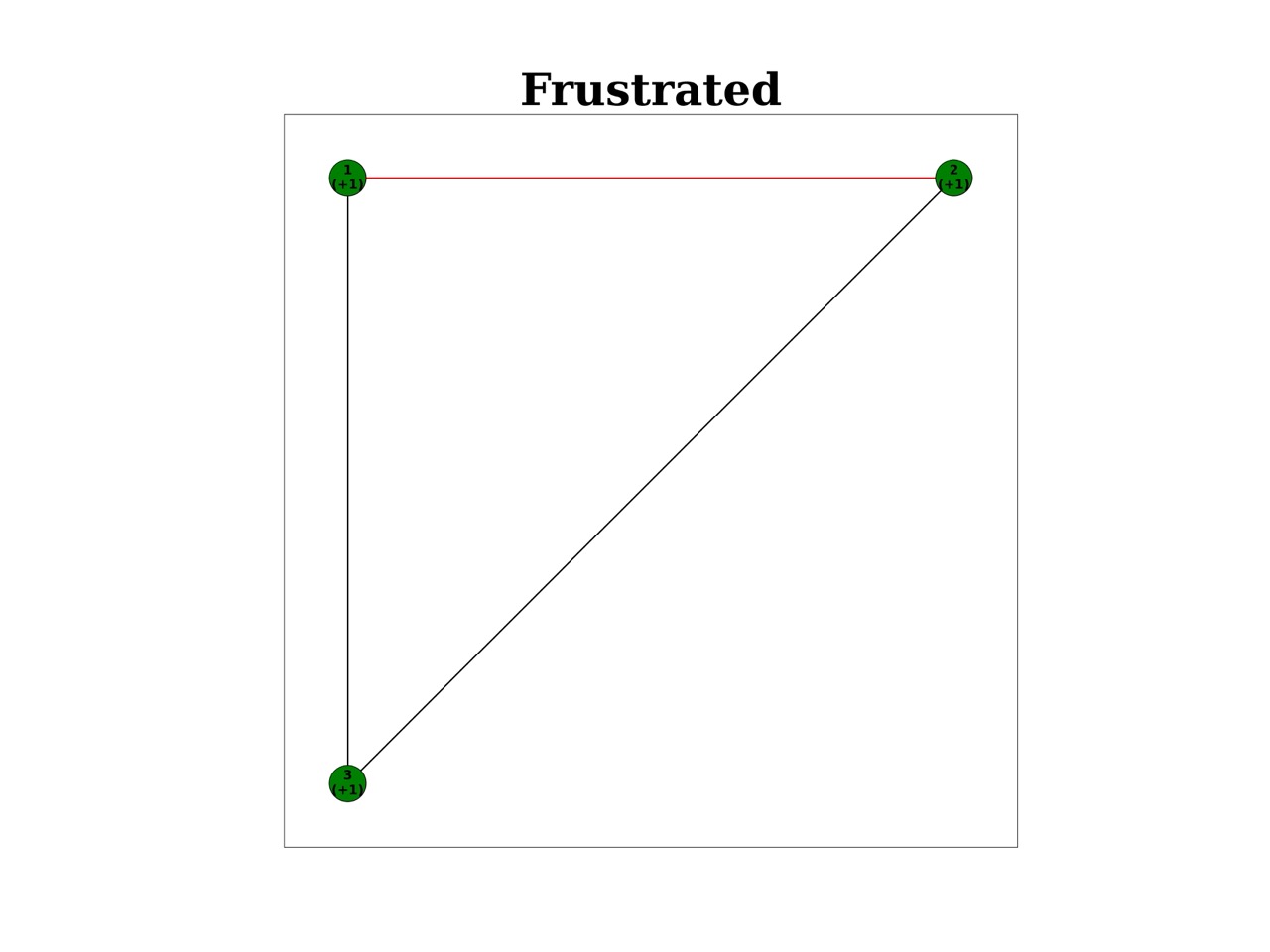 Frustrated Triangle
