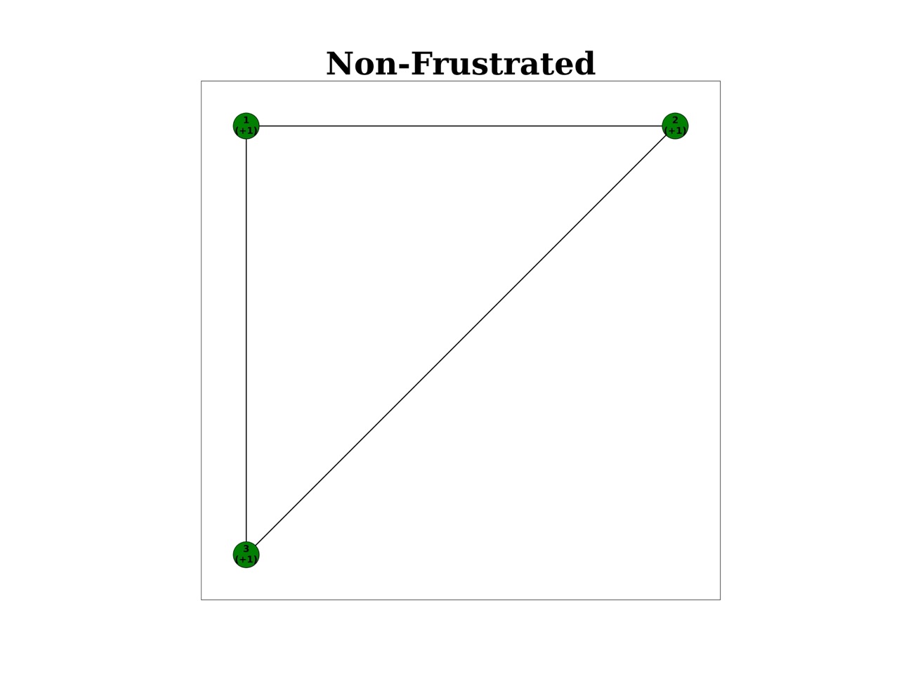 Non-frustrated Triangle