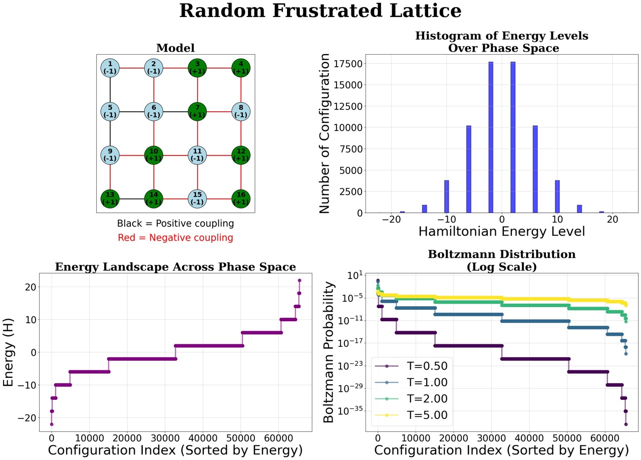 Random Frustrated Lattice